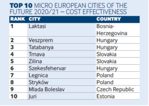 BFC SEE: The municipality of Laktaši is the first in the ranking list of Financial Times of the most desirable small towns in Europe for 2020/2021